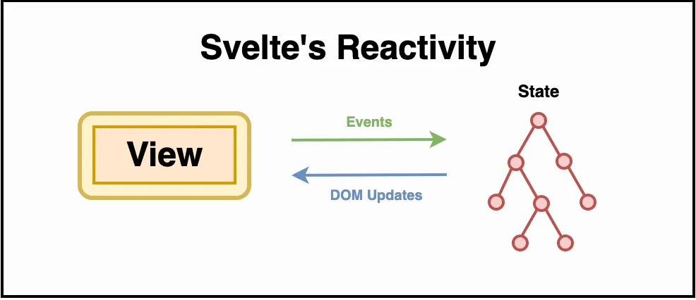 svelte-reactivity